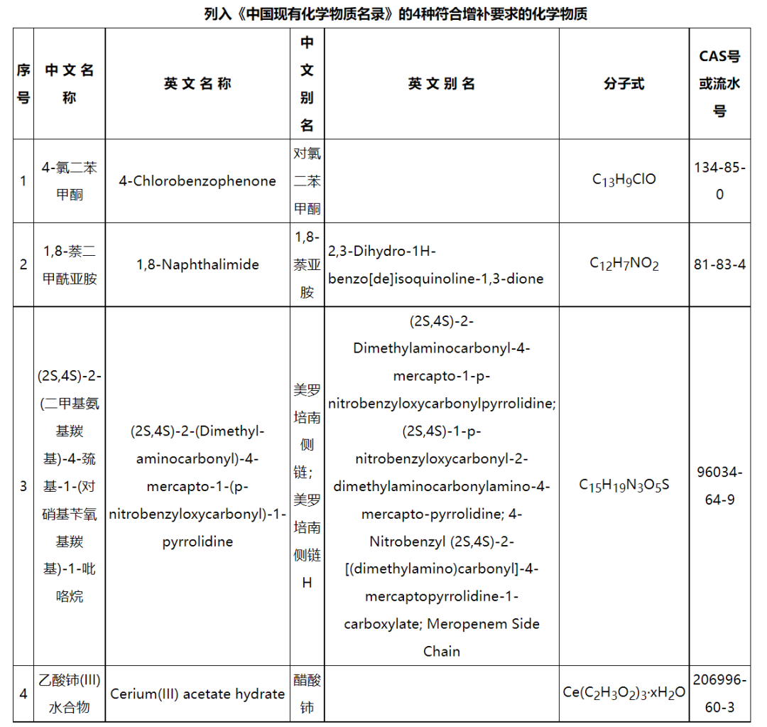 新增4種化學(xué)物質(zhì)，《中國現(xiàn)有化學(xué)物質(zhì)名錄》增補(bǔ)名單發(fā)布(圖2)